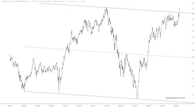 slopechart_(XLK+XLC+XLY)/(XLU+XLP+XLV).jpg