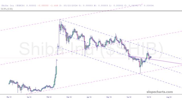 slopechart_$SHIB.jpg