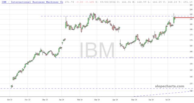slopechart_IBM.jpg