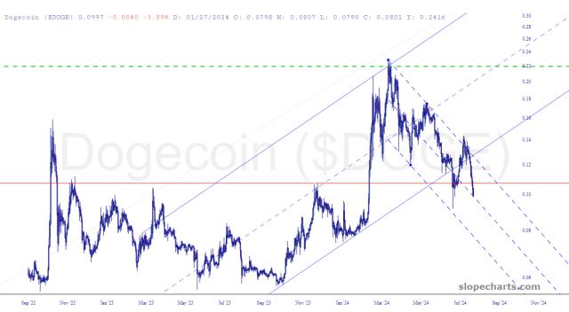 slopechart_$DOGE.jpg