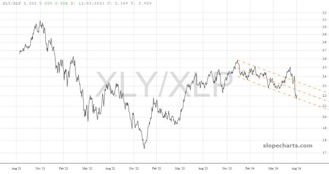 slopechart_XLY/XLP.jpg