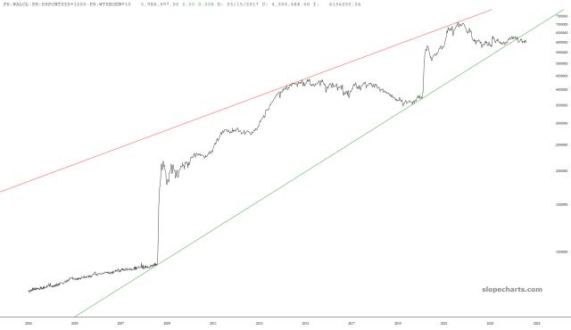slopechart_FR:WALCL-FR:RRPONTSYD*1000-FR:WTREGEN*1000.jpg
