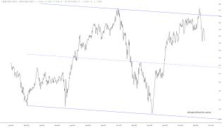 slopechart_(XLK+XLC+XLY)/(XLU+XLP+XLV).jpg