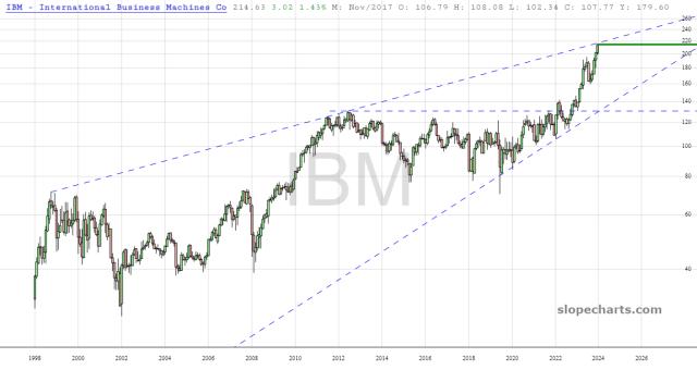 slopechart_IBM.jpg