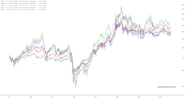 slopechart_BCD,COMT,DBO,DBC,DBE.jpg