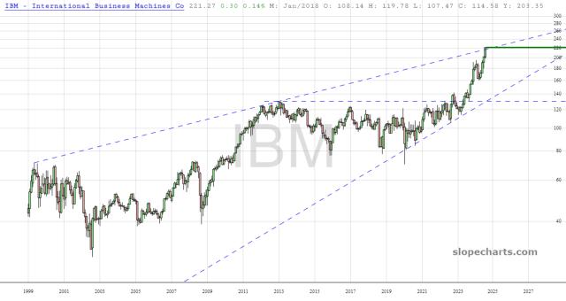 slopechart_IBM.jpg
