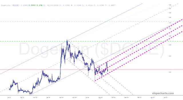 slopechart_$DOGE.jpg