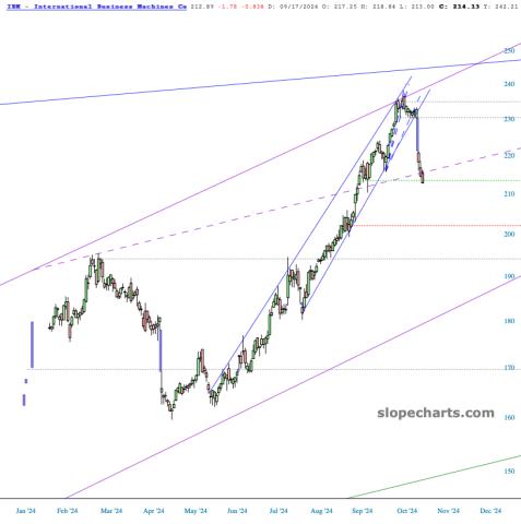 slopechart_IBM.jpg