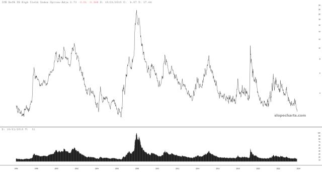 slopechart_FR:BAMLH0A0HYM2.jpg