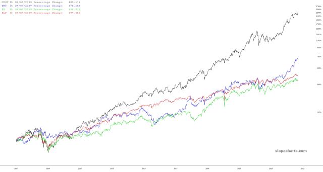 slopechart_COST,WMT,PG,XLP.jpg