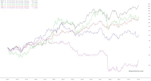 slopechart_NVDA,AMD,ARM,TSM,INTC.jpg