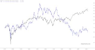 slopechart_$DJX,PFE.jpg
