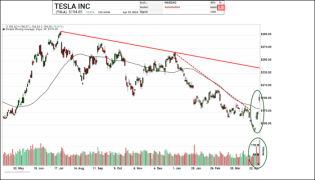 Chart Advisor: Tesla Inc. – (TSLA)Chart Advisor: