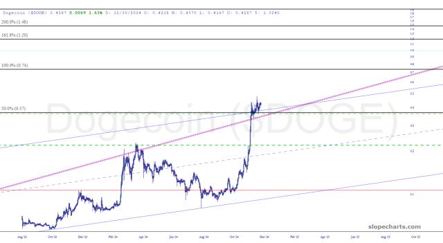slopechart_$DOGE.jpg
