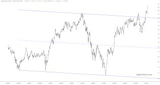 slopechart_(XLK+XLC+XLY)/(XLU+XLP+XLV).jpg