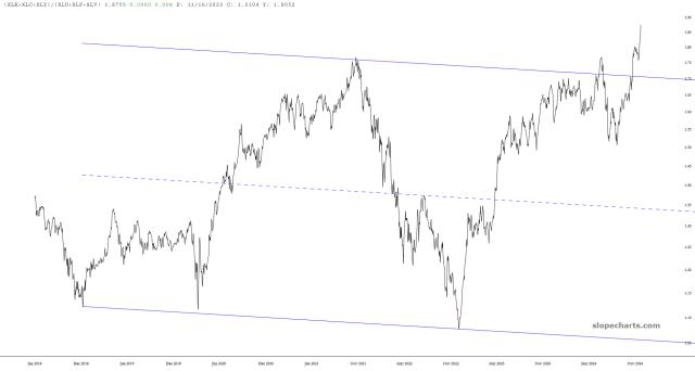 slopechart_(XLK+XLC+XLY)/(XLU+XLP+XLV).jpg