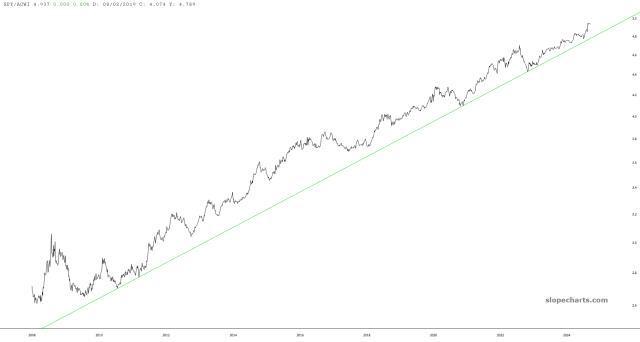 slopechart_SPY/ACWI.jpg