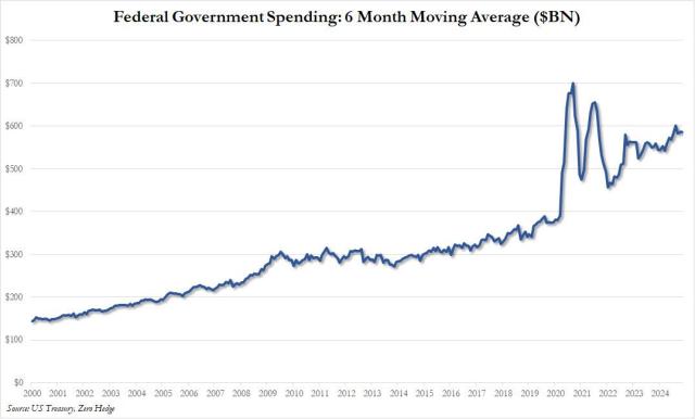 govt spending 6mma.jpg (1077×651)