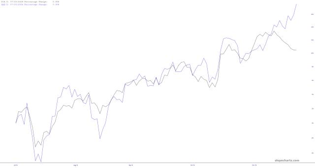 slopechart_DIA,QQQ.jpg