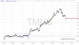 slopechart_TMUS.jpg