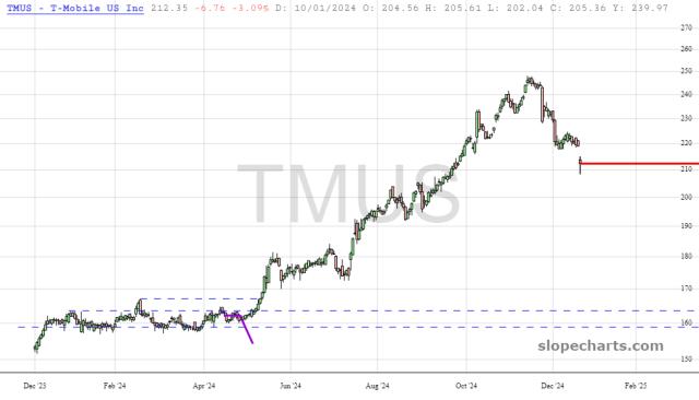 slopechart_TMUS.jpg