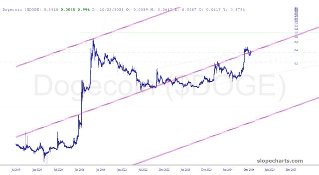 slopechart_$DOGE.jpg