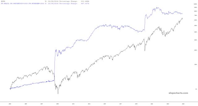 slopechart_$SPX,FR:WALCL-FR:RRPONTSYD*1000-FR:WTREGEN*1000.jpg
