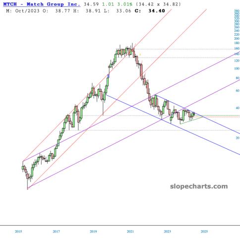 slopechart_MTCH.jpg
