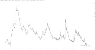 slopechart_FR:BAMLH0A0HYM2.jpg