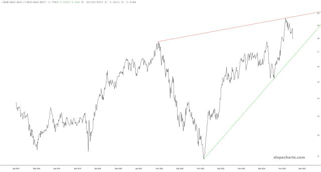 slopechart_(XLK+XLC+XLY)/(XLU+XLP+XLV).jpg