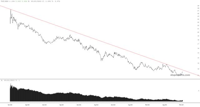 slopechart_TLT/HYG.jpg