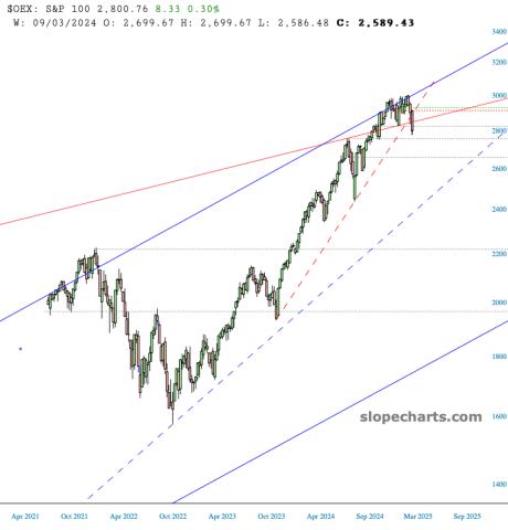 slopechart_$OEX.jpg