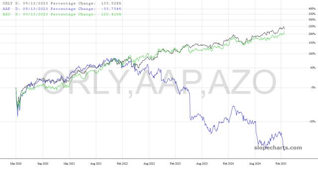 slopechart_ORLY,AAP,AZO.jpg