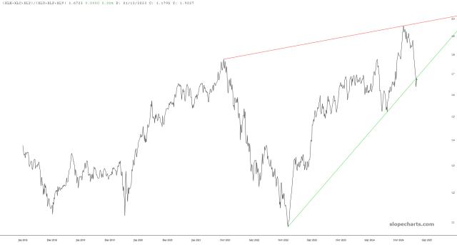 slopechart_(XLK+XLC+XLY)/(XLU+XLP+XLV).jpg