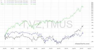 slopechart_T,VZ,TMUS.jpg