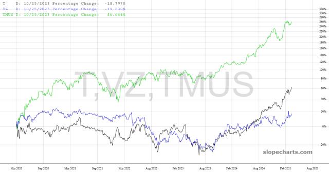 slopechart_T,VZ,TMUS.jpg
