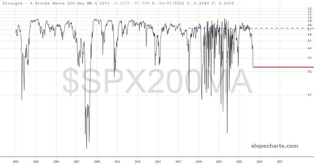 slopechart_$SPX200MA.jpg