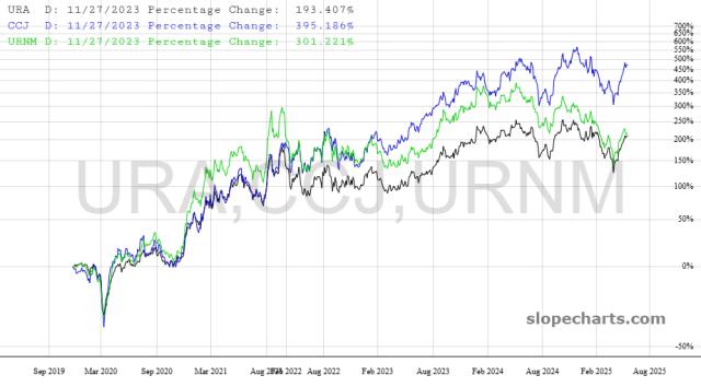 slopechart_URA,CCJ,URNM.jpg