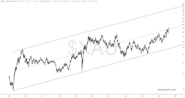 slopechart_$XAU.jpg