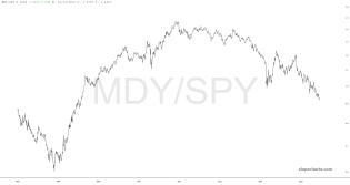 slopechart_MDY/SPY.jpg