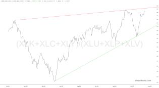 slopechart_(XLK+XLC+XLY)/(XLU+XLP+XLV).jpg