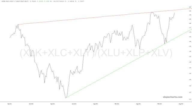 slopechart_(XLK+XLC+XLY)/(XLU+XLP+XLV).jpg