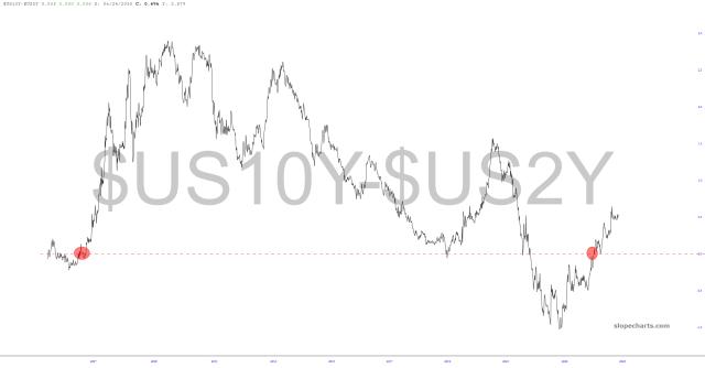 slopechart_$US10Y-$US2Y.jpg