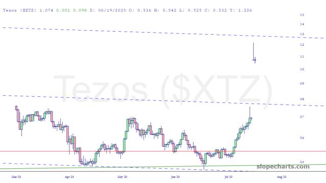 slopechart_$XTZ.jpg