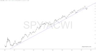 slopechart_SPY/ACWI.jpg