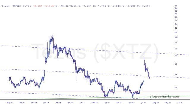 slopechart_$XTZ.jpg