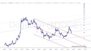 slopechart_$DOGE.jpg