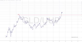 slopechart_GLD/UUP.jpg