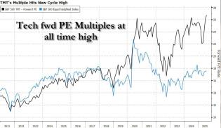 tech PE all time high.jpg (1121×649)