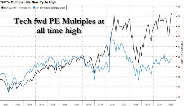 tech PE all time high.jpg (1121×649)